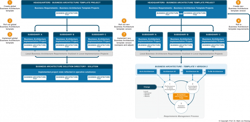 File:SAP Business Architecture Template how to setup multiple Project - Subsidiary.png