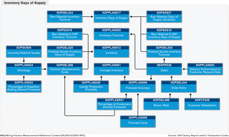 File:SAP Codes - Inventory Days of Supply.png
