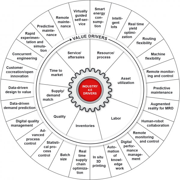 File:Industry 4.0 Levers.png