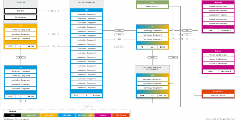 File:SAP NWS - Physical Application Components.png