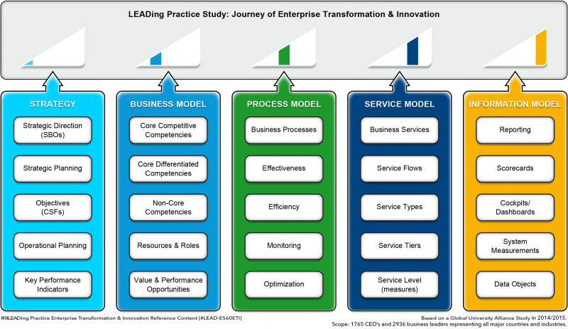 File:Journey of Enterprise Transformation & Innovation.png
