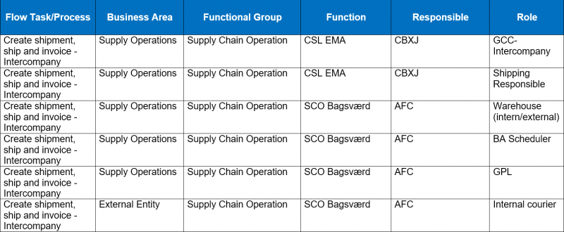 File:Create-Shipment,-Ship-&-Invoice-(Intercompany)-Matrix.png