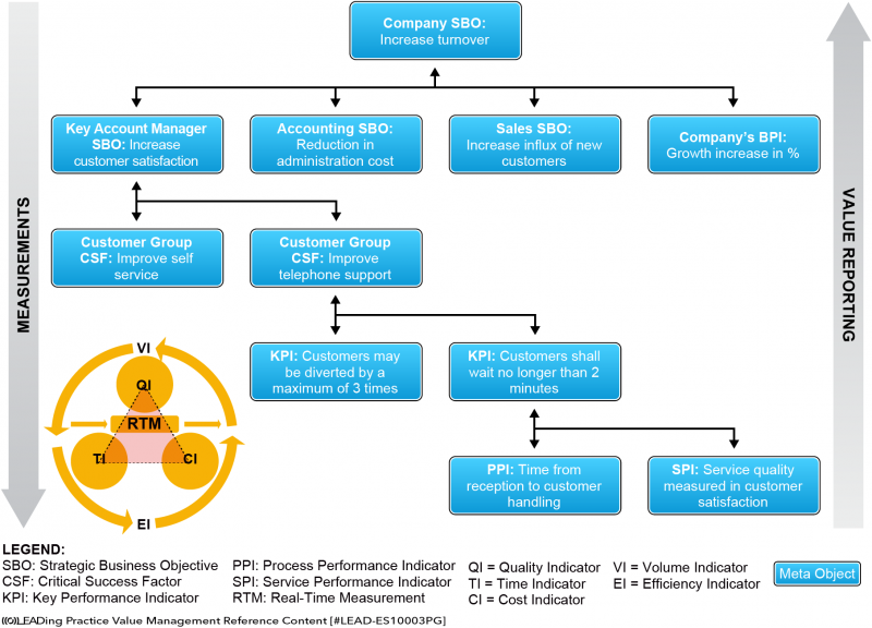File:Measurements & Value Reporting Model.png