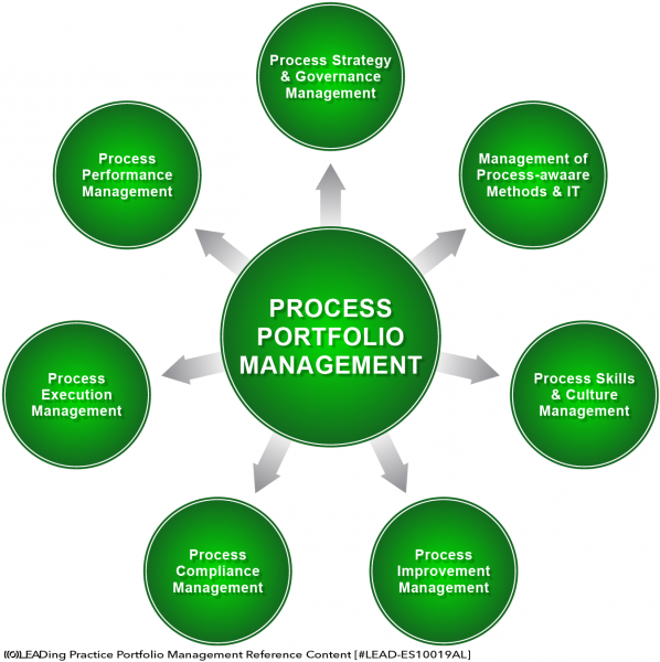 File:Process Portfolio Management & BPM Activities.png