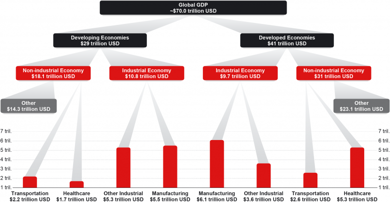File:How the Industrial Internet Affects the Global Economy.png