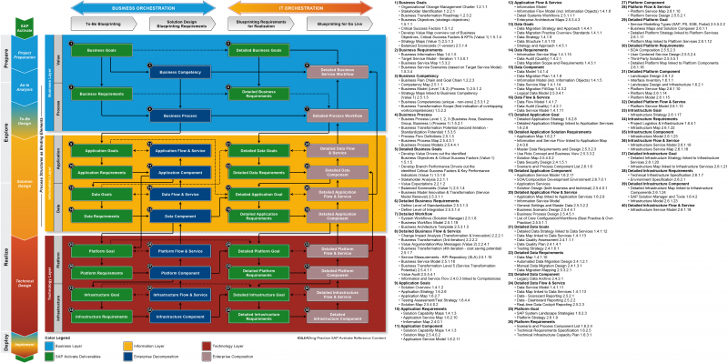 File:SAP Activate Blueprinting Approach-01.png