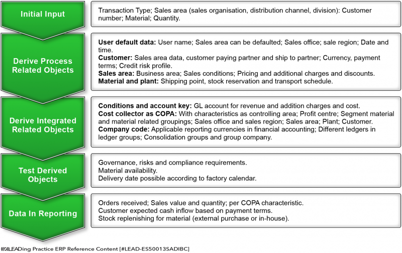 File:Best Practice on how to create End2End WorkFlows.png