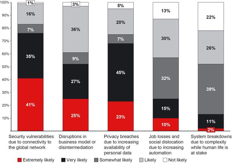 File:Risks of Adopting Industry 4.0.png