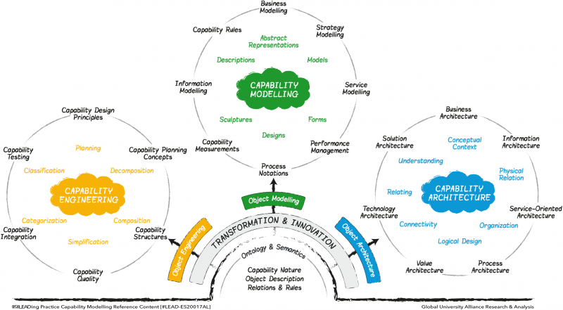 File:Capability Engineering, Modelling & Architecture.png