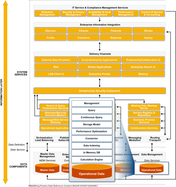 File:Data Management Components.png