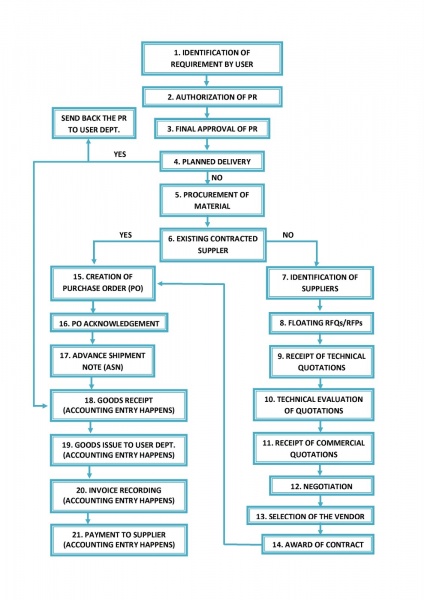 File:Example of SAP P2P Application Task Flow.jpg