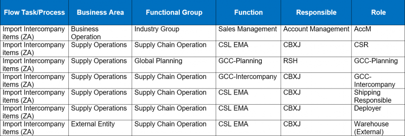 File:Import-Intercompany-Items-(ZA)-Matrix.png