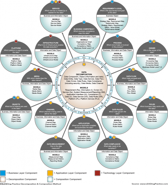 File:LEAD Decomposition & Composition Method - Data (Level 1).png