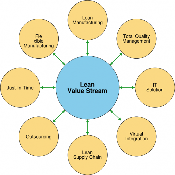 File:Lean Value Chain.png