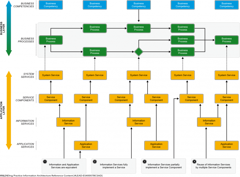 File:Information Services in the SOA Stack.png