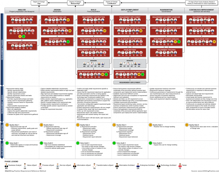 File:LEAD Requirement Reference Method - Requirement Management Lifecycle 2.png