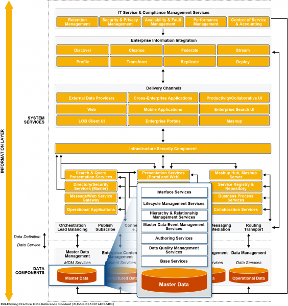 File:Master Data Management Components.png