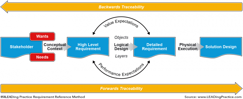 File:LEAD Requirement Reference Method - Forwards & Backwards Traceability.png