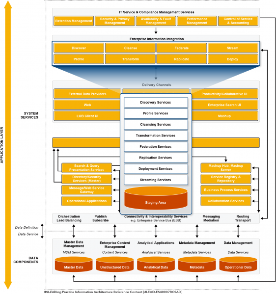 File:Enterprise Information Integration.png