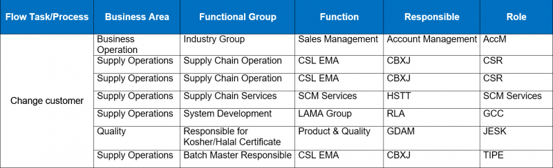 File:Change-Customer-Workflow-Matrix.png