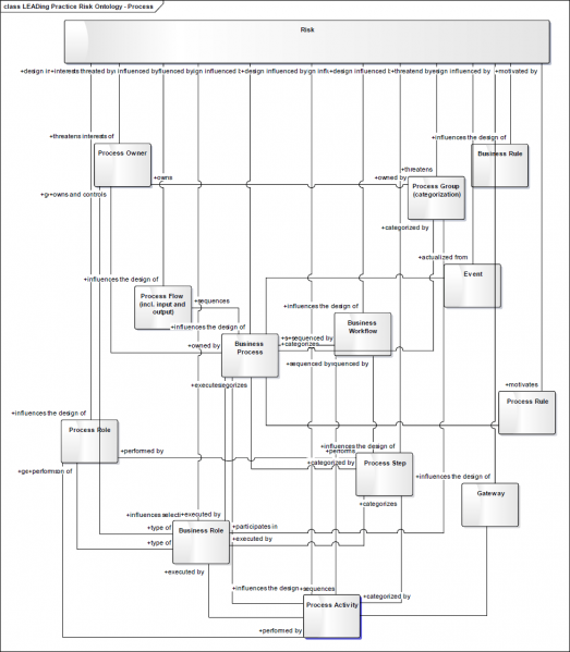 File:Applying-Ontology-to-Risk-concepts---Figure-2.png