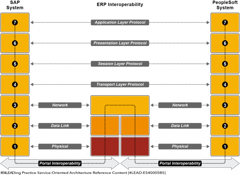 File:Service-Oriented Architecture - ERP Interoperability.png
