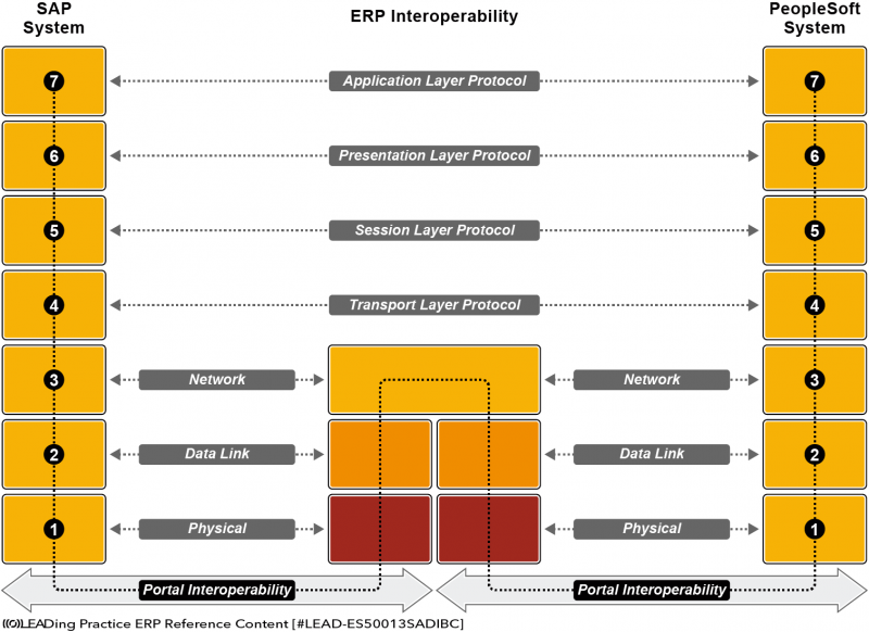 File:ERP Reference Content - ERP Interoperability.png