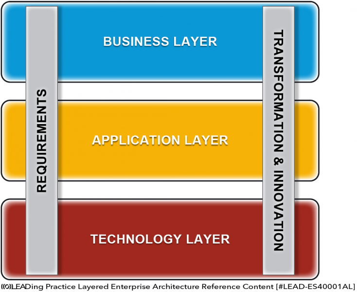 File:LEAD-Layered-Enterprise-Architecture-Reference-Content-Layer-Structure-01.png