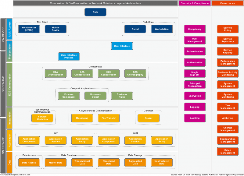 File:SAP NWS - Layered Architecture & Platform Decomposition.png