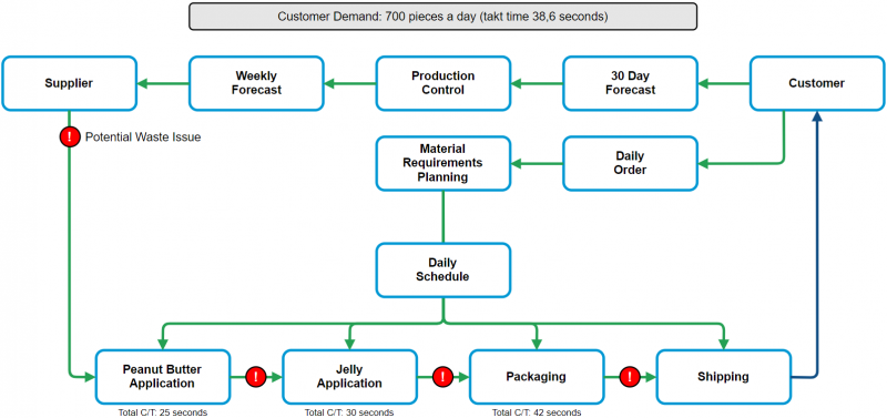 File:Value Stream Mapping.png