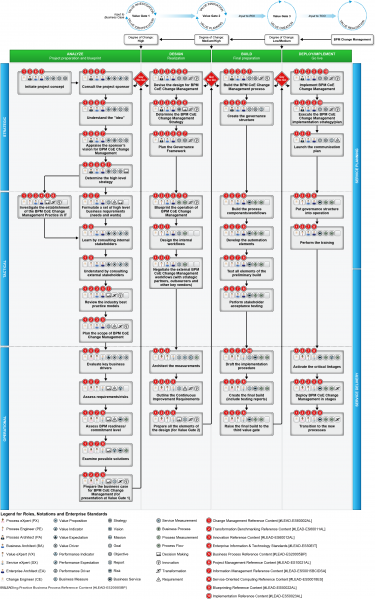 File:Building & Governing BPM CoE Change Management.png