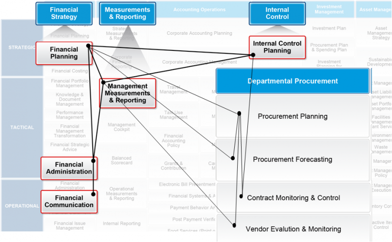 File:Finance Business Model and Procurement Flow.png