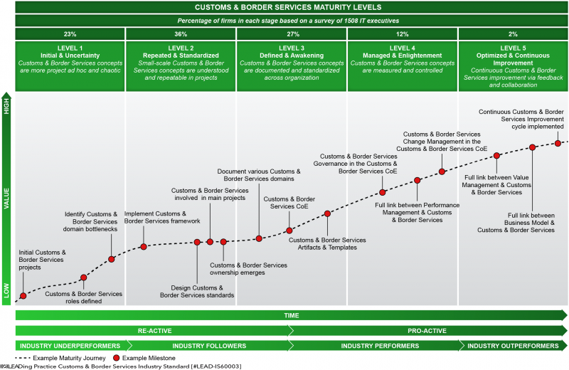 File:LEAD-Customs-Border-Services-Industry-Standard-Maturity-Levels-01.png