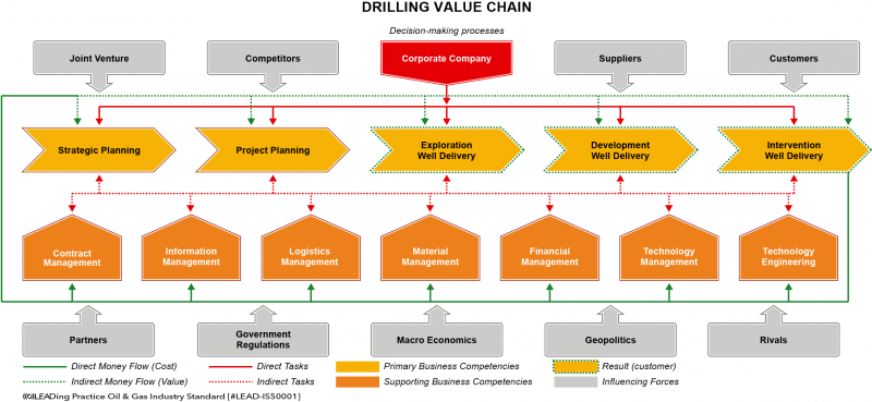 File:Value Chain - Drilling-01.png