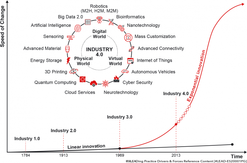 File:Speed of Current Breakthroughs.png