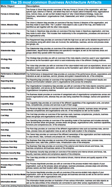File:The 25 most common Business Architecture Artifacts - Figure 1.png