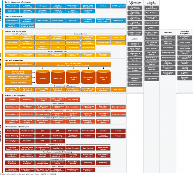 File:Layered Service Management & Integration.png
