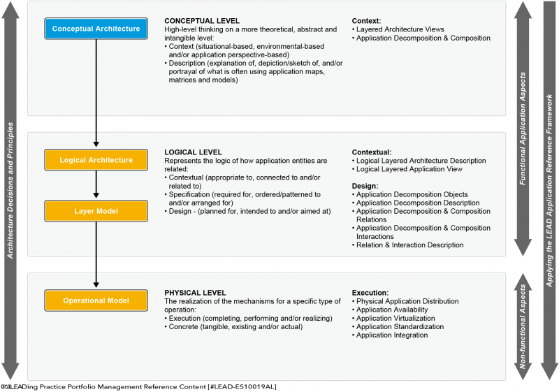 File:Logical vs. Physical Application Modelling Principles.png