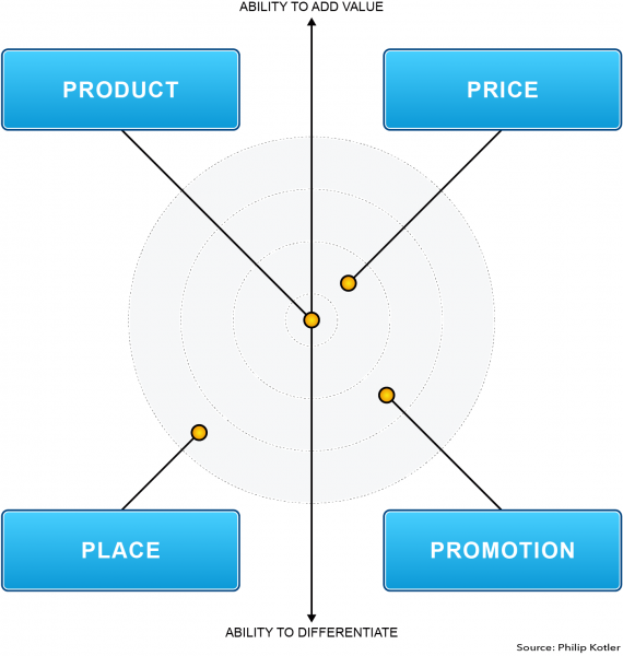 File:Kotler's 4 P's of Marketing.png
