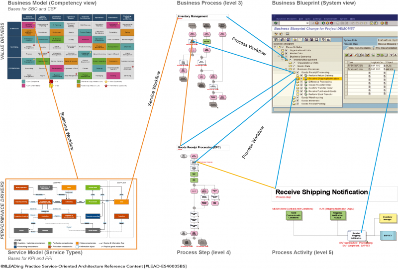 File:Service-Oriented Architecture - SAP Workflow Modelling.png