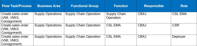 File:Create-Sales-Order-(VMI,-VMOI-&-Manual-Consignment)-Matrix.png