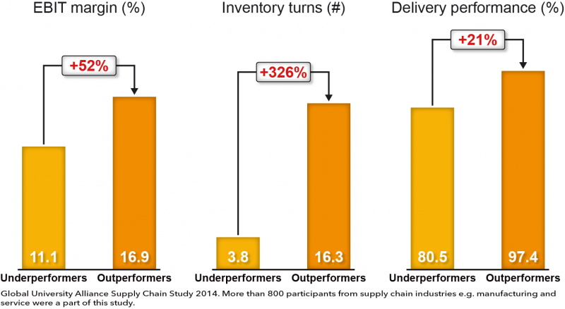 File:Chart - Supply Chain Performance Findings.png