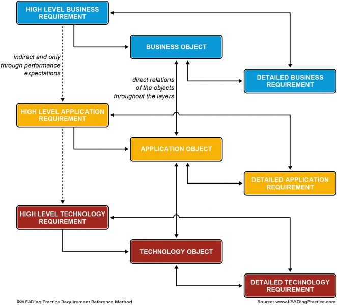 File:LEAD Requirement Reference Method - Requirements Relations Through The Layers.png