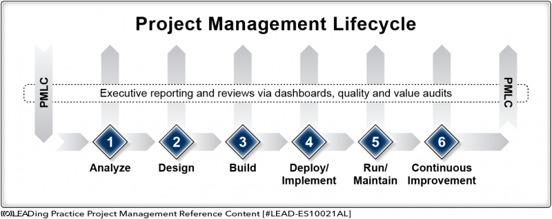 File:Project Management Lifecycle Phases.png