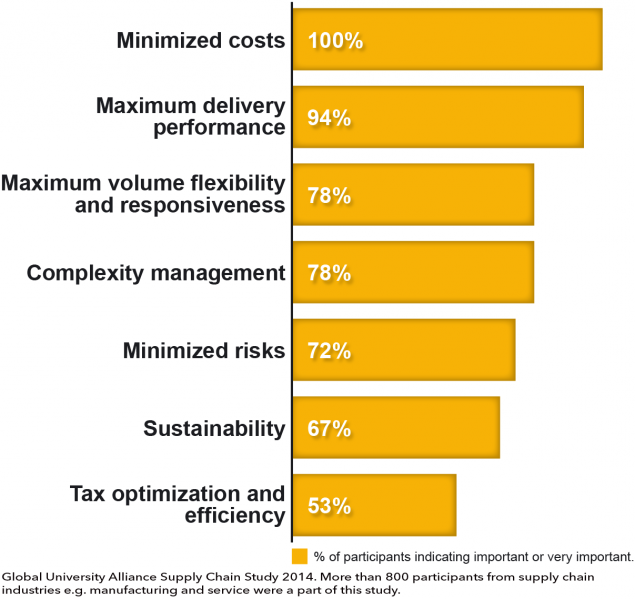 File:Chart - Supply Chain Drivers.png