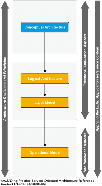 File:Service-Oriented Architecture - Logical vs. Physical Application Architecture.png