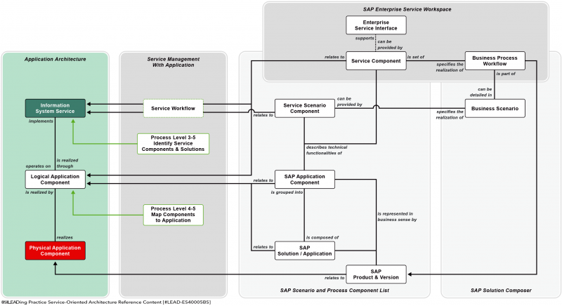 File:Service-Oriented Architecture - Application Components.png