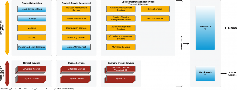 File:High-level Cloud Computing Architecture.png