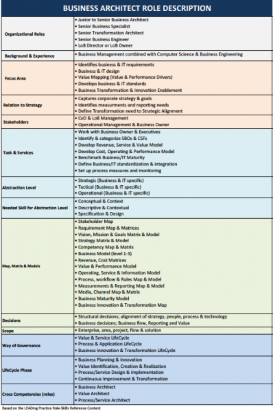 File:LEADing Practice Role - Business Architect - Figure 1.png