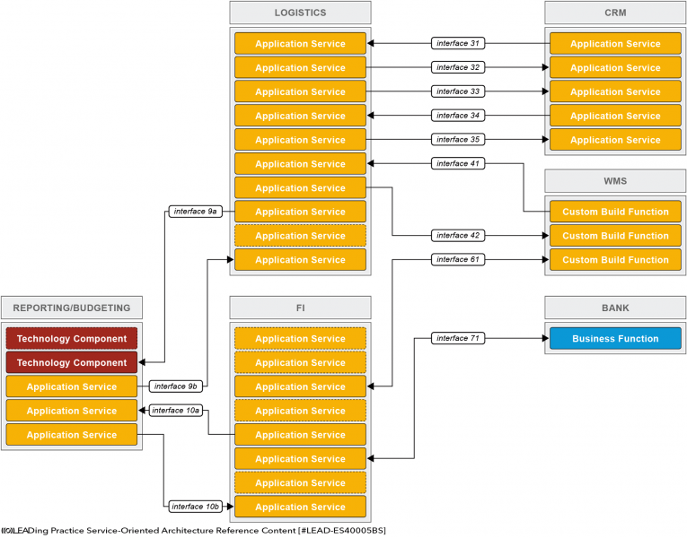 File:Service-Oriented Architecture - Logical Application Components & Services.png